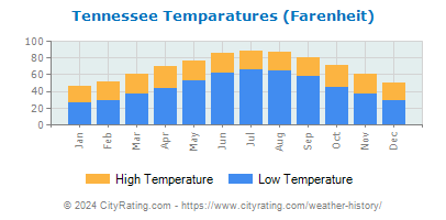 Tennessee Average Temperatures