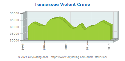 Tennessee Violent Crime