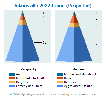 Adamsville Crime 2022