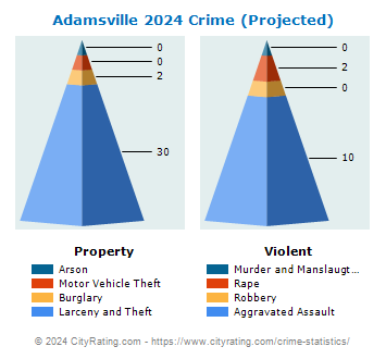 Adamsville Crime 2024
