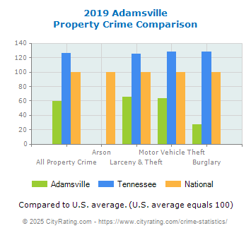 Adamsville Property Crime vs. State and National Comparison