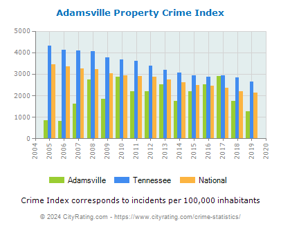 Adamsville Property Crime vs. State and National Per Capita