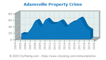 Adamsville Property Crime