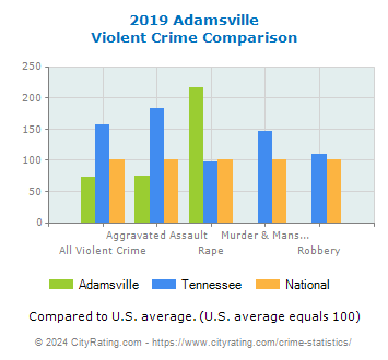 Adamsville Violent Crime vs. State and National Comparison