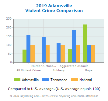 Adamsville Violent Crime vs. State and National Comparison