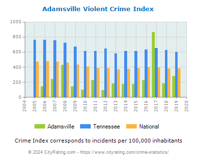 Adamsville Violent Crime vs. State and National Per Capita