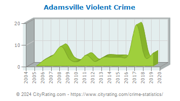 Adamsville Violent Crime