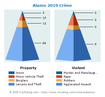 Alamo Crime 2019