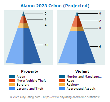 Alamo Crime 2023