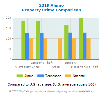 Alamo Property Crime vs. State and National Comparison