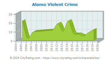 Alamo Violent Crime