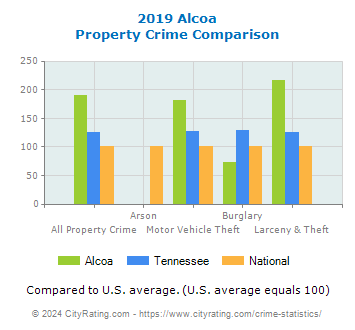Alcoa Property Crime vs. State and National Comparison