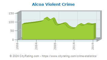 Alcoa Violent Crime