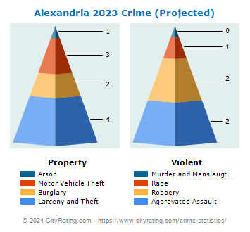 Alexandria Crime 2023