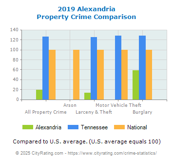 Alexandria Property Crime vs. State and National Comparison