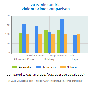 Alexandria Violent Crime vs. State and National Comparison