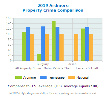 Ardmore Property Crime vs. State and National Comparison