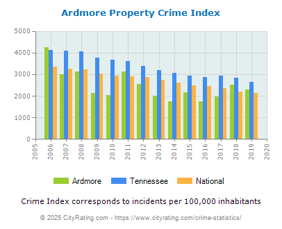 Ardmore Property Crime vs. State and National Per Capita