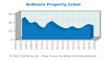 Ardmore Property Crime