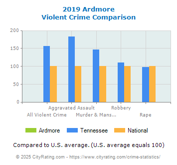 Ardmore Violent Crime vs. State and National Comparison