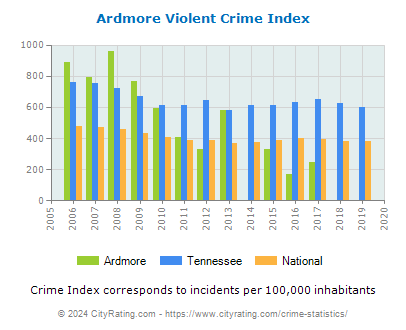 Ardmore Violent Crime vs. State and National Per Capita