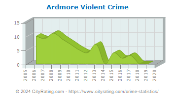 Ardmore Violent Crime