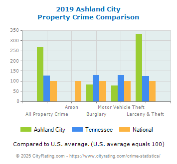 Ashland City Property Crime vs. State and National Comparison