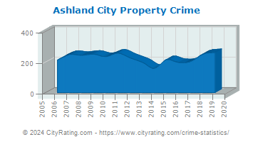 Ashland City Property Crime