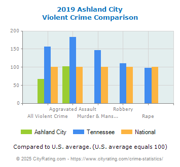 Ashland City Violent Crime vs. State and National Comparison