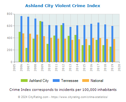 Ashland City Violent Crime vs. State and National Per Capita