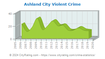 Ashland City Violent Crime