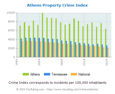 Athens Property Crime vs. State and National Per Capita