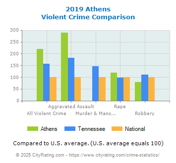 Athens Violent Crime vs. State and National Comparison