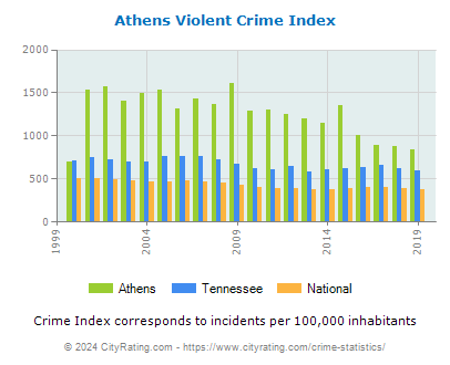 Athens Violent Crime vs. State and National Per Capita