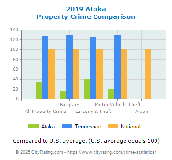 Atoka Property Crime vs. State and National Comparison