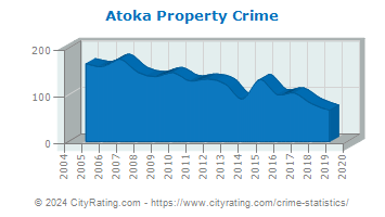 Atoka Property Crime