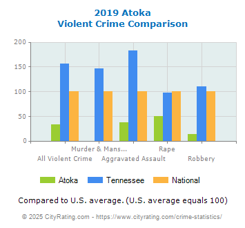 Atoka Violent Crime vs. State and National Comparison