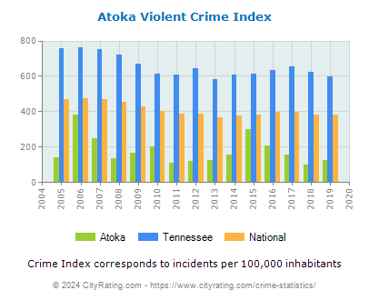 Atoka Violent Crime vs. State and National Per Capita