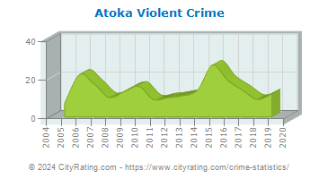 Atoka Violent Crime