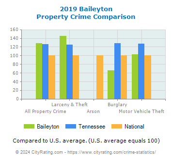 Baileyton Property Crime vs. State and National Comparison