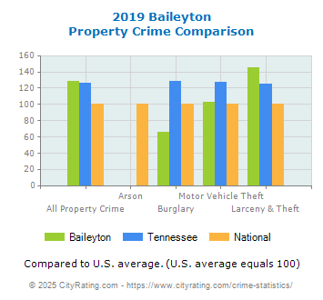 Baileyton Property Crime vs. State and National Comparison