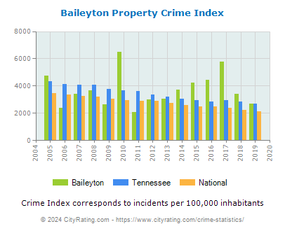 Baileyton Property Crime vs. State and National Per Capita