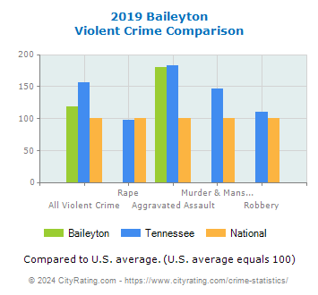 Baileyton Violent Crime vs. State and National Comparison