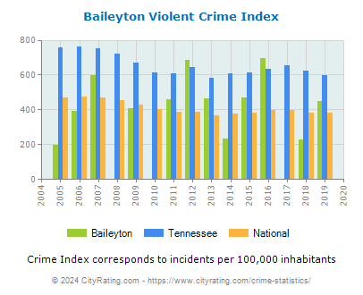Baileyton Violent Crime vs. State and National Per Capita