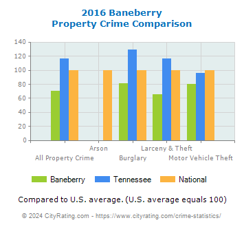 Baneberry Property Crime vs. State and National Comparison