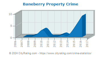Baneberry Property Crime
