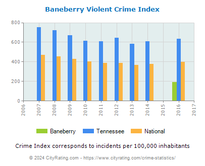 Baneberry Violent Crime vs. State and National Per Capita