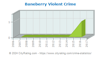 Baneberry Violent Crime