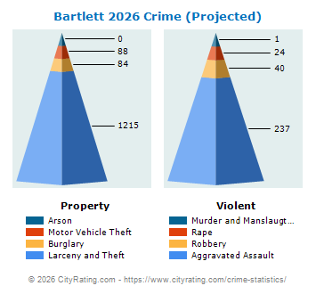 Bartlett Crime 2026