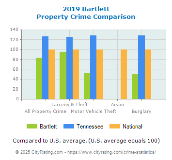 Bartlett Property Crime vs. State and National Comparison